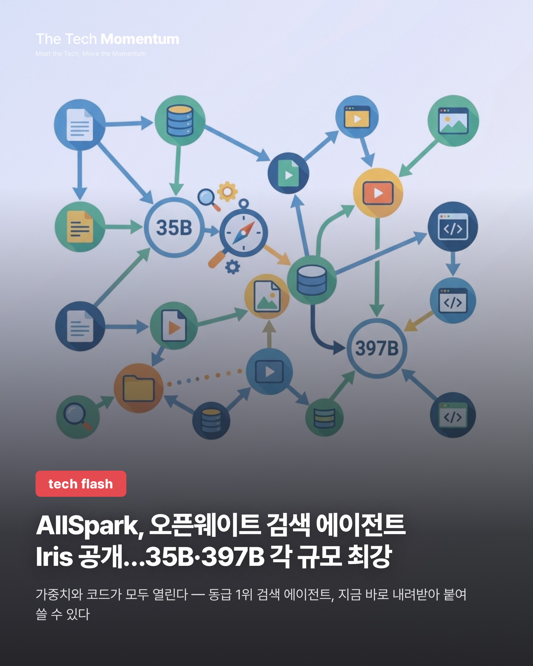 AllSpark, 오픈웨이트 검색 에이전트 Iris 공개…35B·397B 각 규모 최강