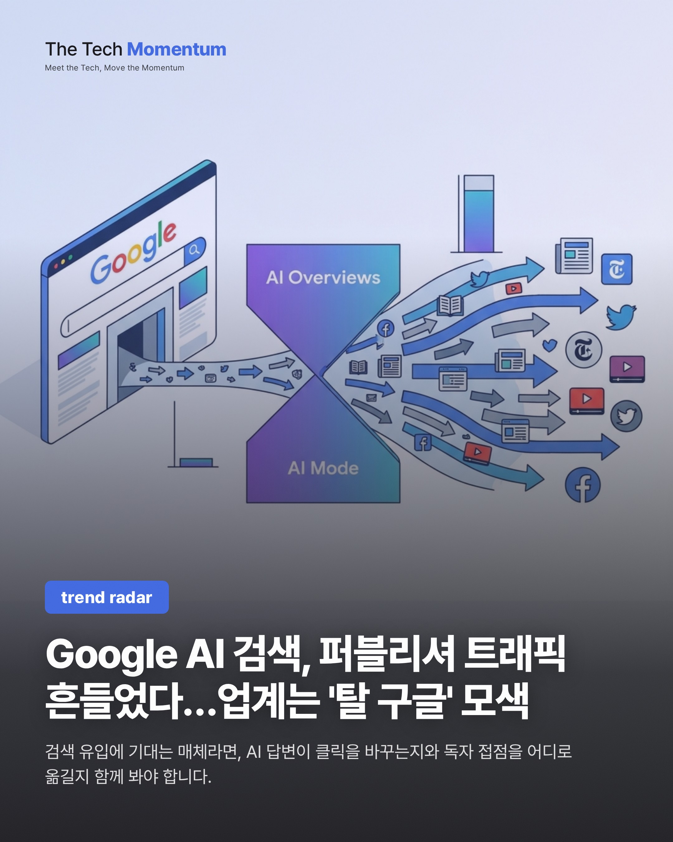 Google AI 검색, 퍼블리셔 트래픽 흔들었다…업계는 '탈 구글' 모색