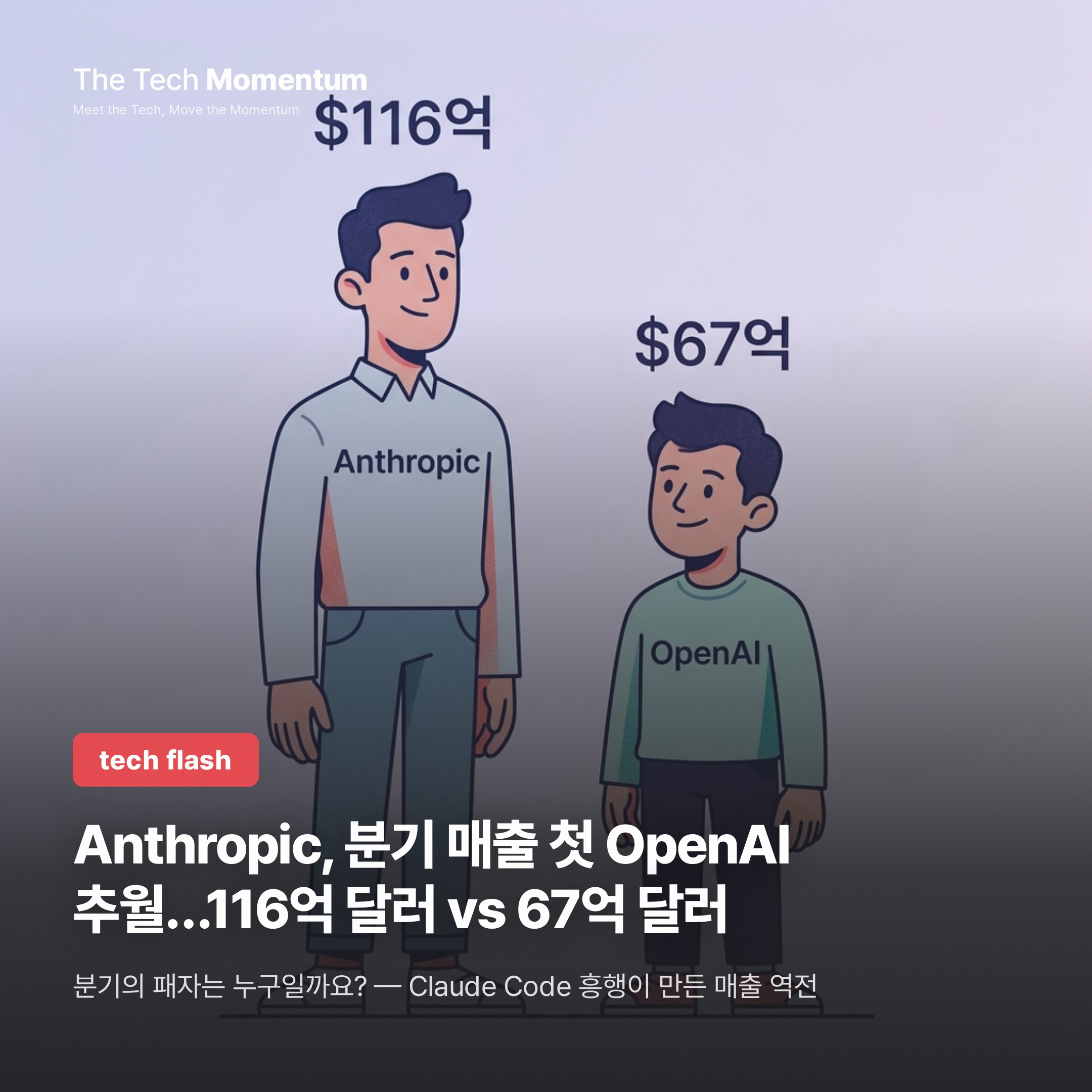 Anthropic, 분기 매출 첫 OpenAI 추월…116억 달러 vs 67억 달러