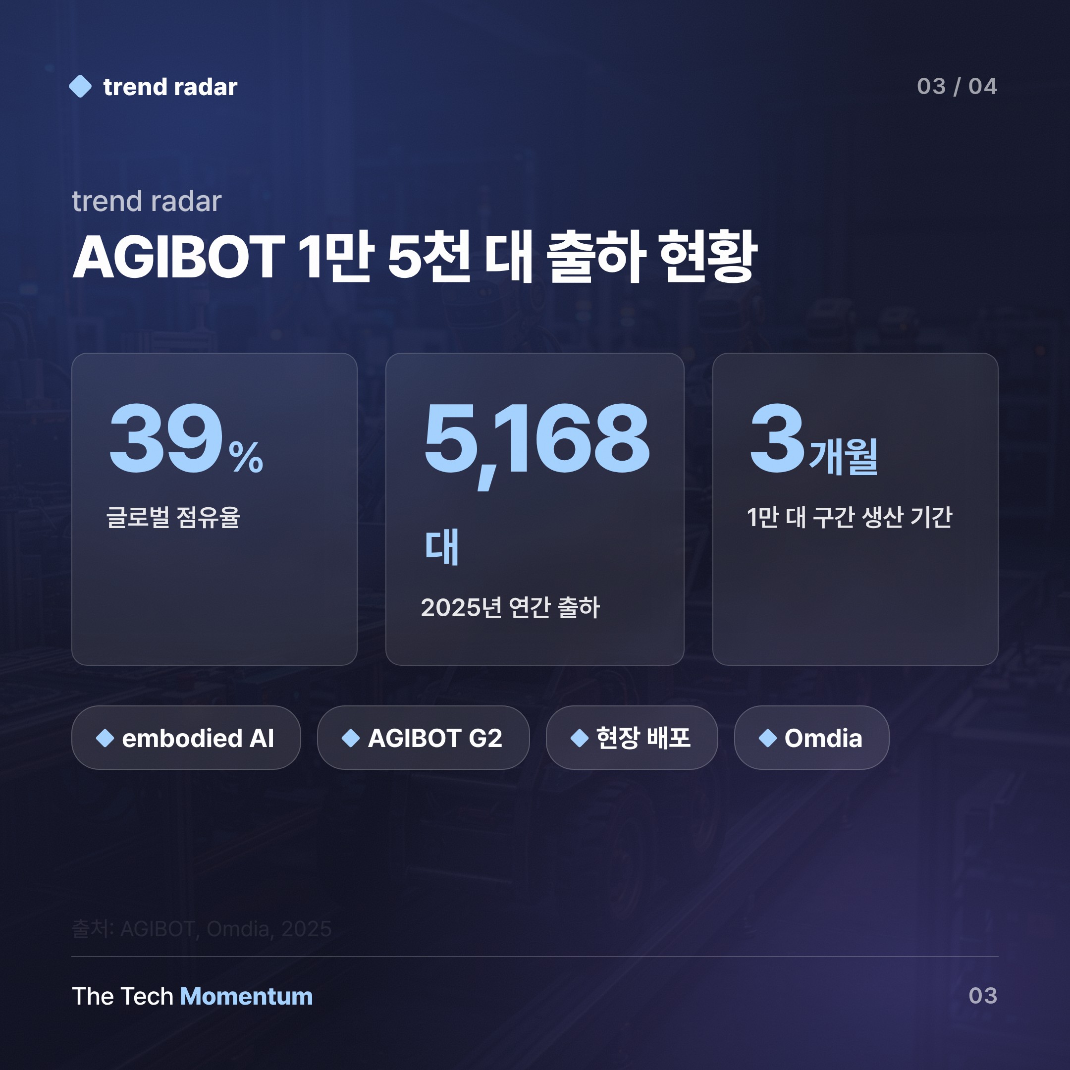 AGIBOT, 1만 5천 대째 로봇 출하—embodied AI가 실험실을 떠났다 (data)
