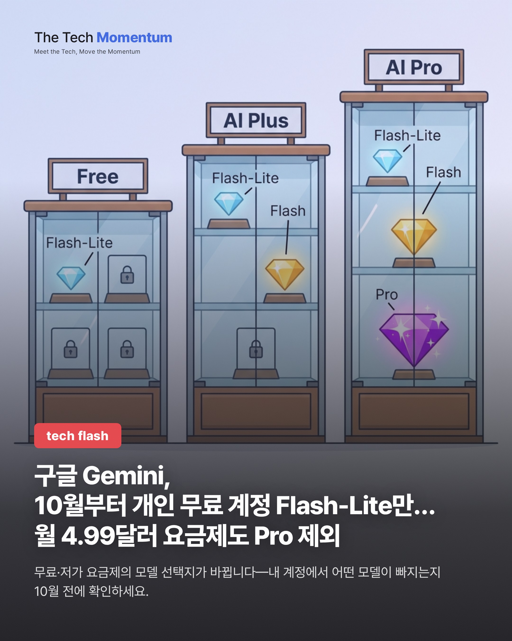 구글 Gemini, 10월부터 개인 무료 계정은 Flash-Lite만… 월 4.99달러 요금제도 Pro 제외