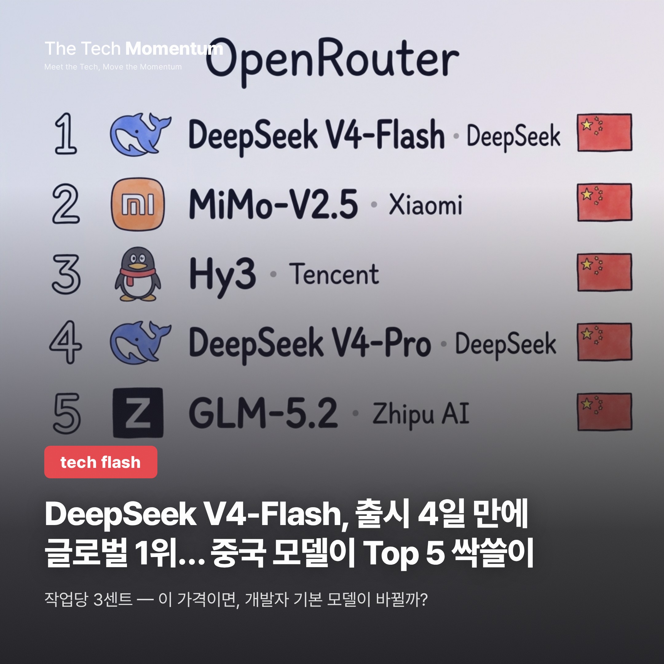DeepSeek V4-Flash, 출시 4일 만에 글로벌 1위… 중국 모델이 Top 5 싹쓸이
