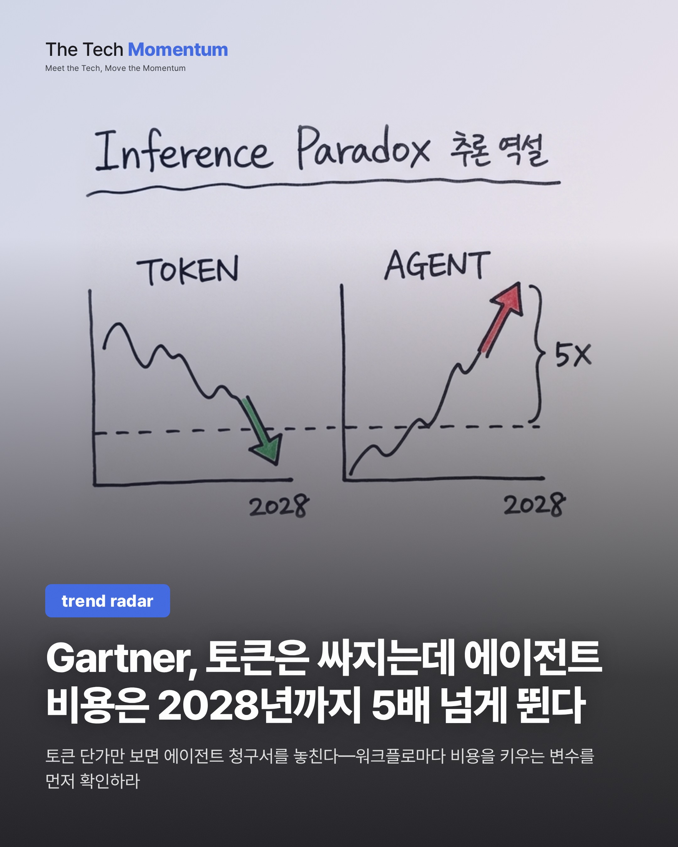 Gartner, 토큰은 싸지는데 에이전트 비용은 2028년까지 5배 넘게 뛴다
