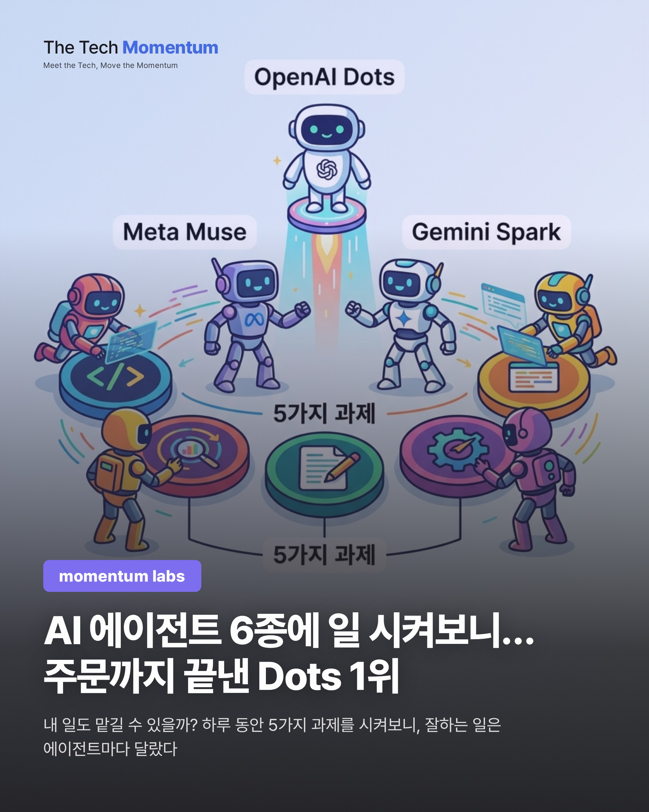 WIRED, AI 에이전트 6종 하루 테스트…Dots 1위, 점수는 이 5가지 과제 기준