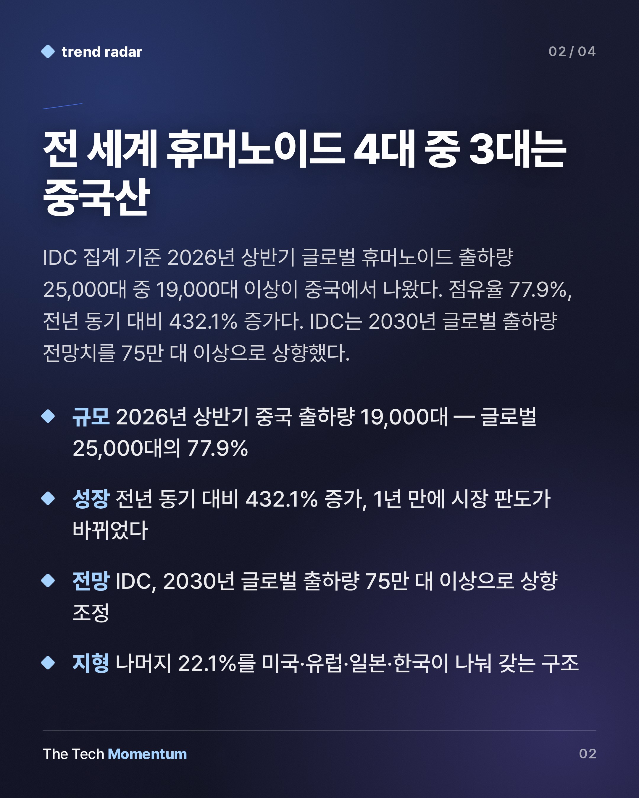 중국, 글로벌 휴머노이드 출하량 77.9% 장악…산업화 구조가 보인다 (summary)