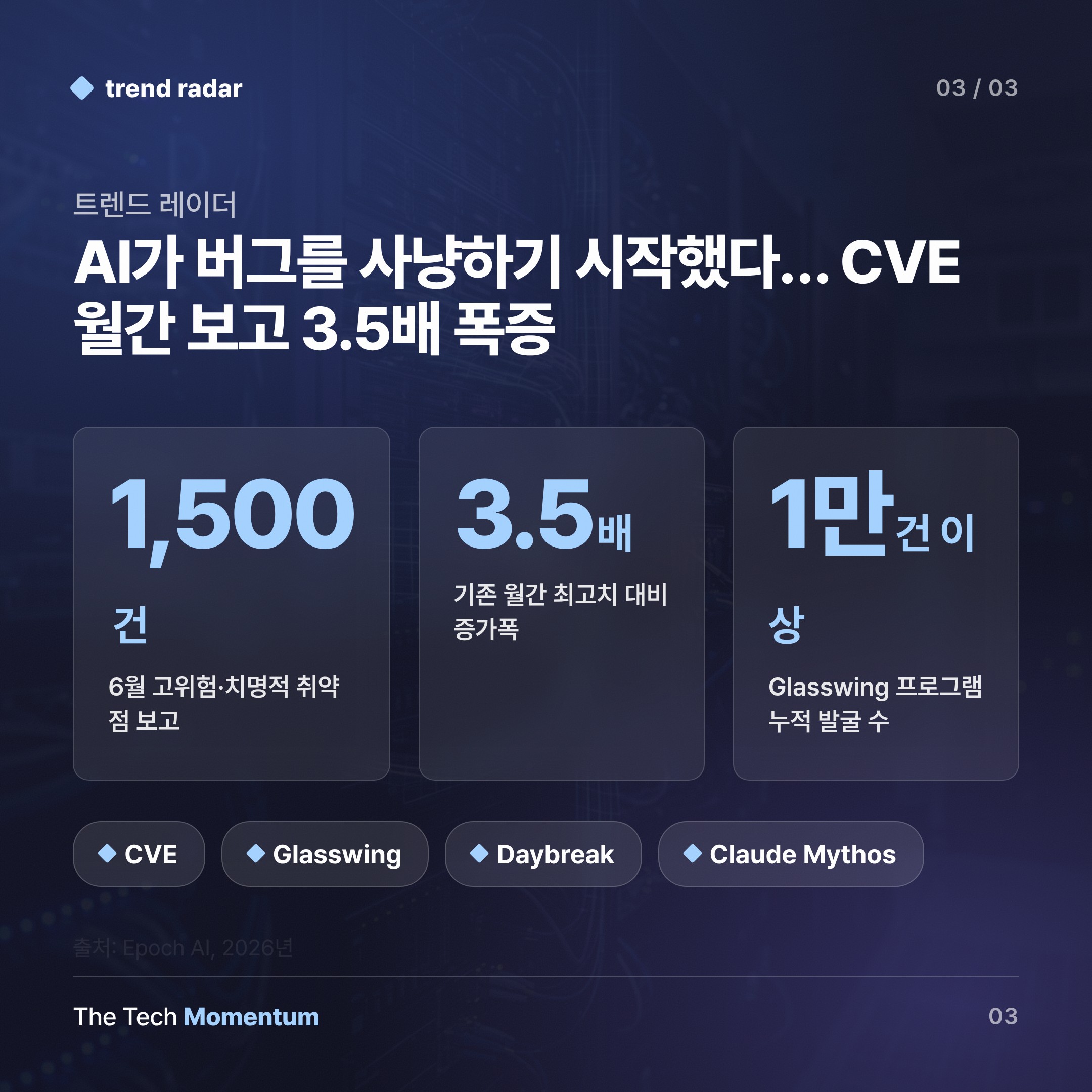 AI가 버그를 사냥하기 시작했다… CVE 월간 보고 3.5배 폭증 (data)