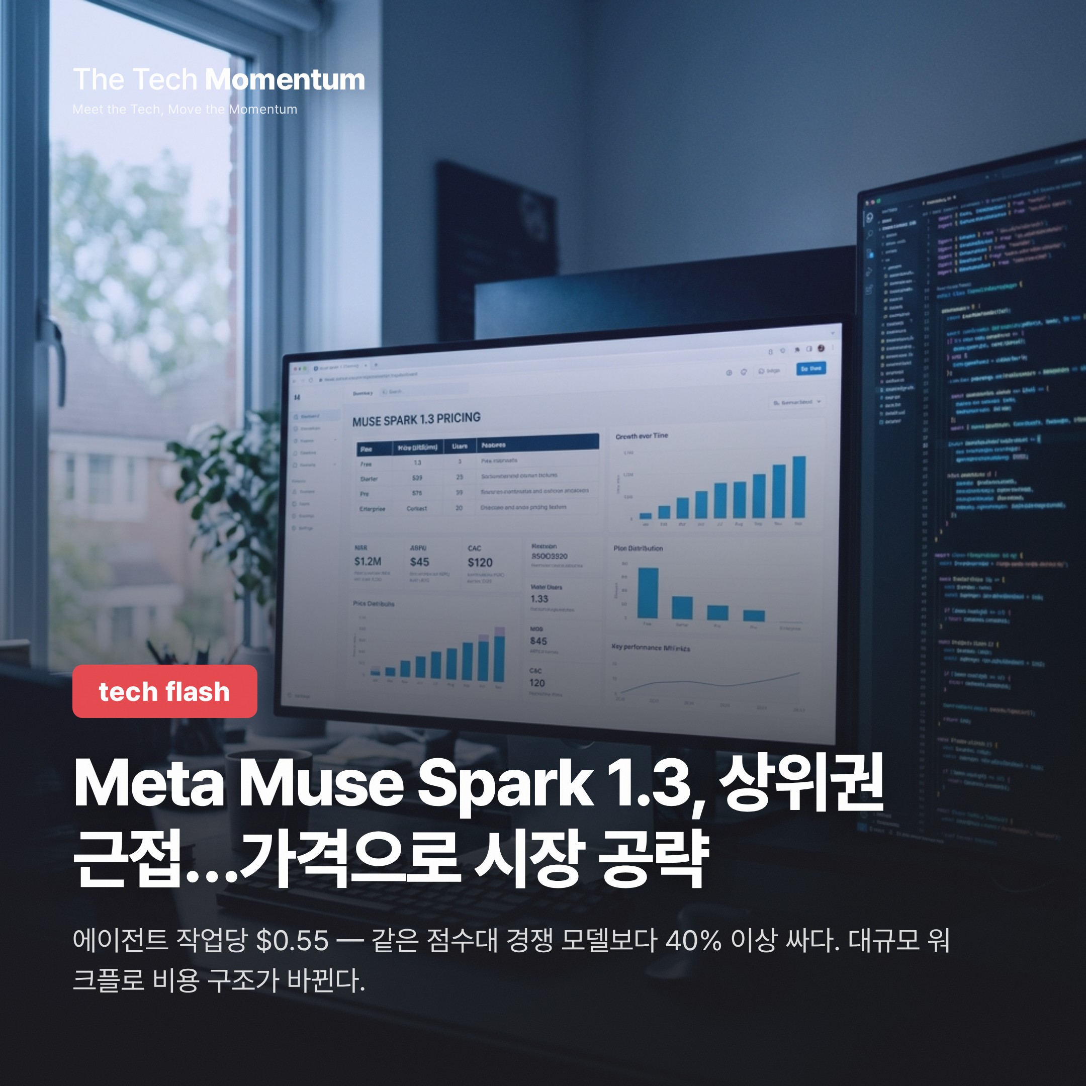 Meta Muse Spark 1.3, 상위권 근접…가격으로 시장 공략