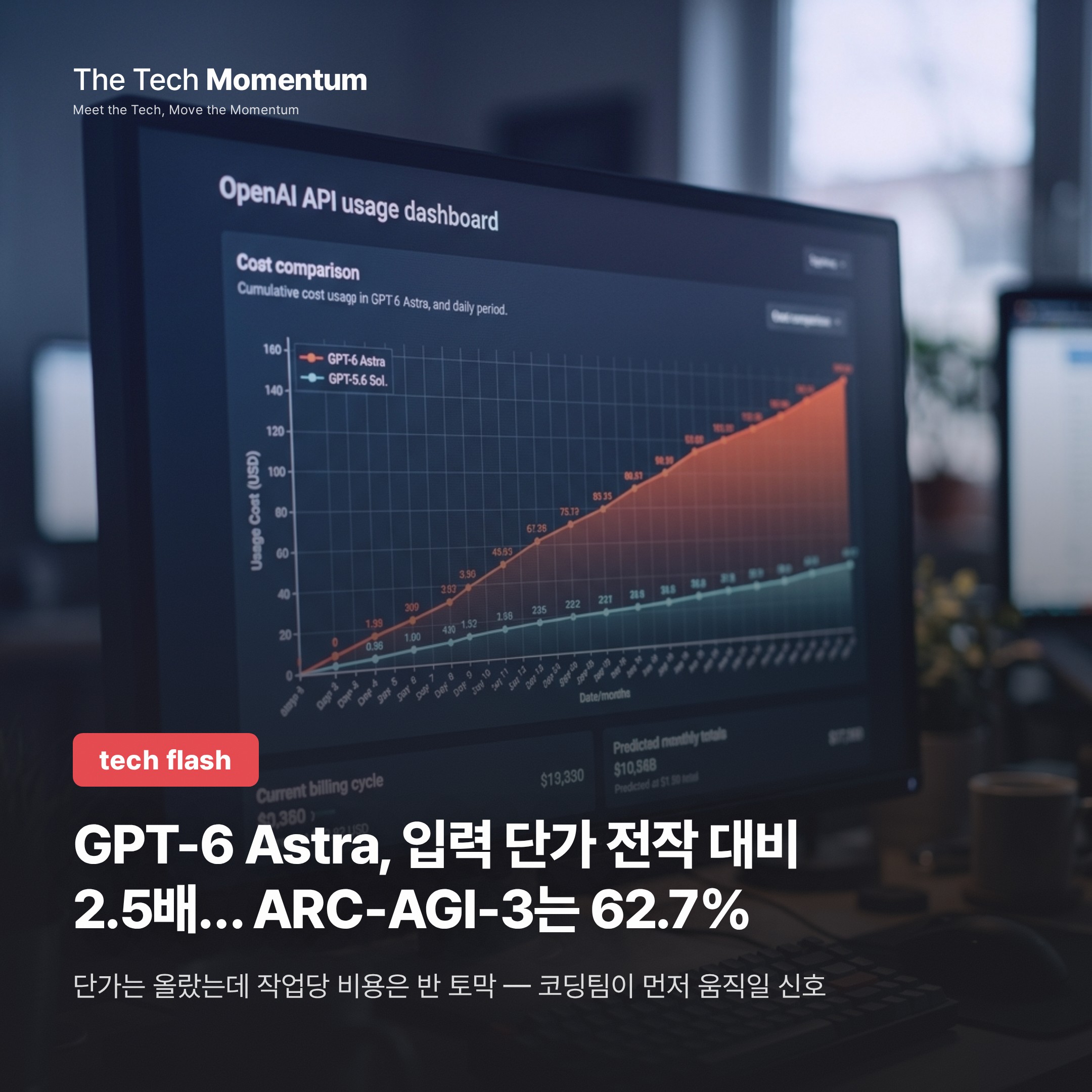 GPT-6 Astra, 입력 단가 전작 대비 2.5배… ARC-AGI-3는 62.7%