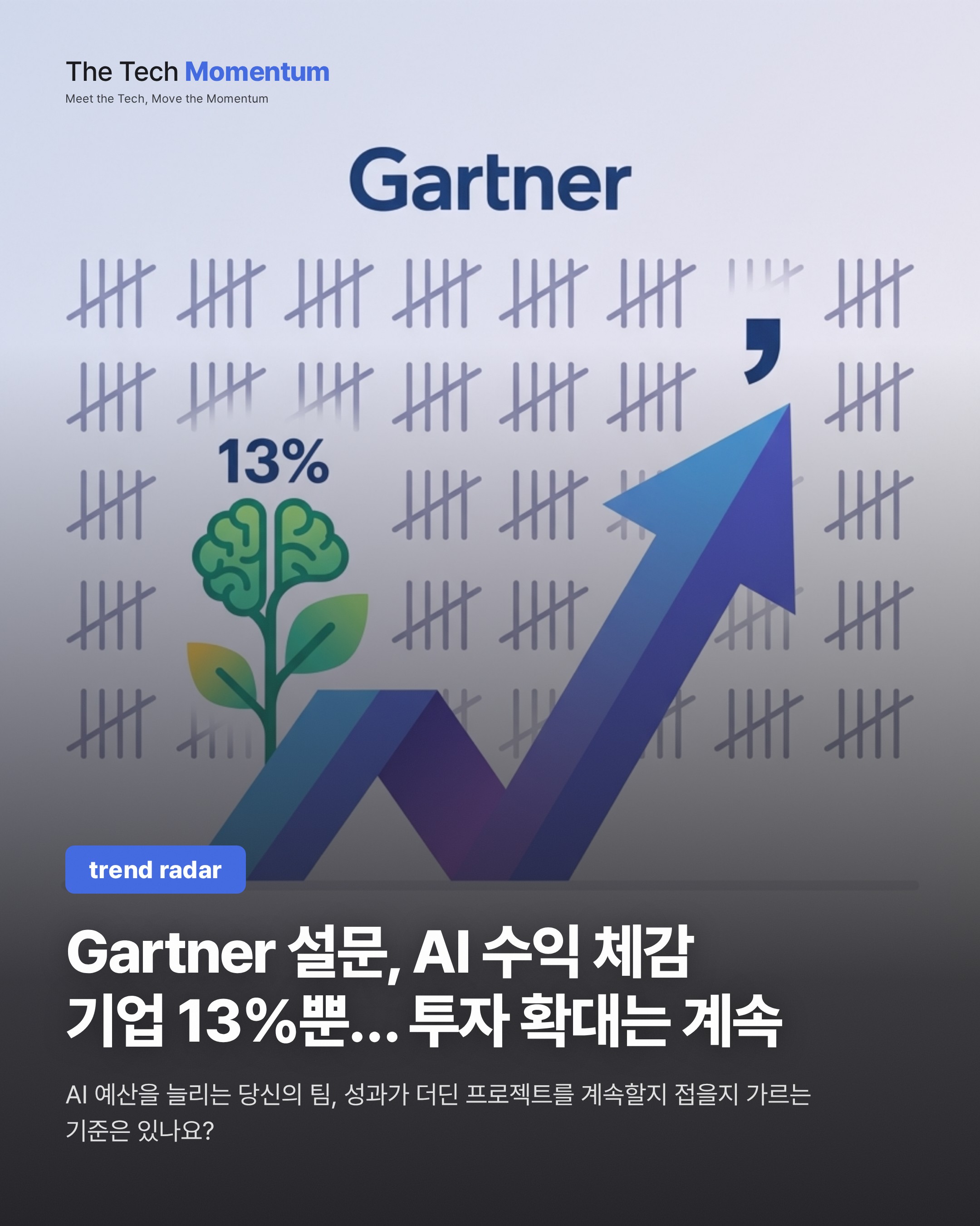 Gartner 설문, AI 수익 체감 기업 13%뿐… 투자 확대는 계속