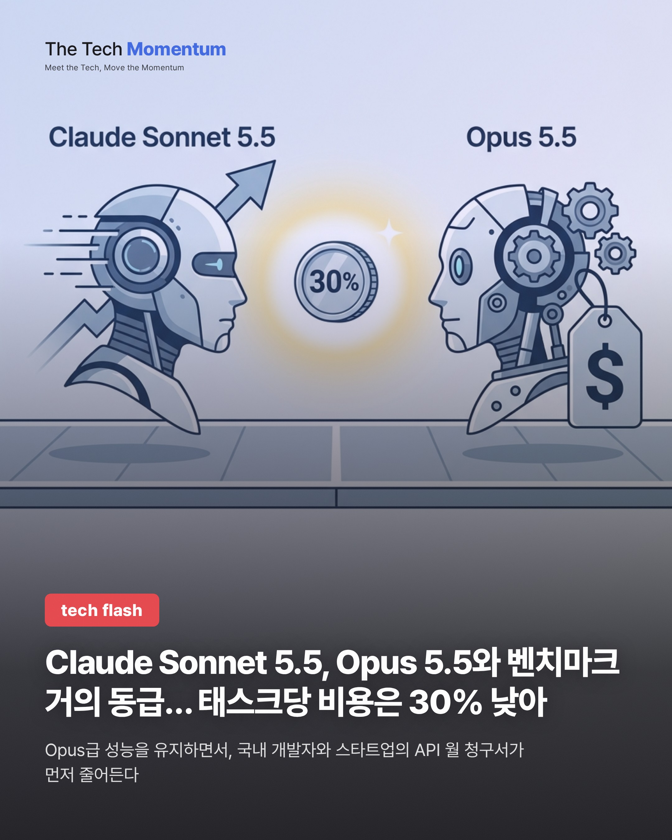Claude Sonnet 5.5, Opus 5.5와 벤치마크 거의 동급… 태스크당 비용은 30% 낮아