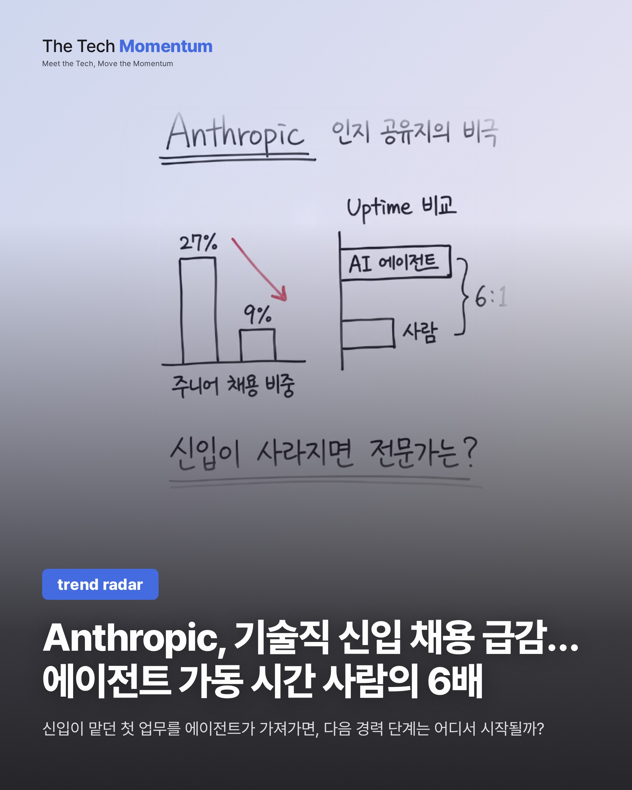 Anthropic, 기술직 신입 채용 급감…에이전트 가동 시간은 사람의 6배
