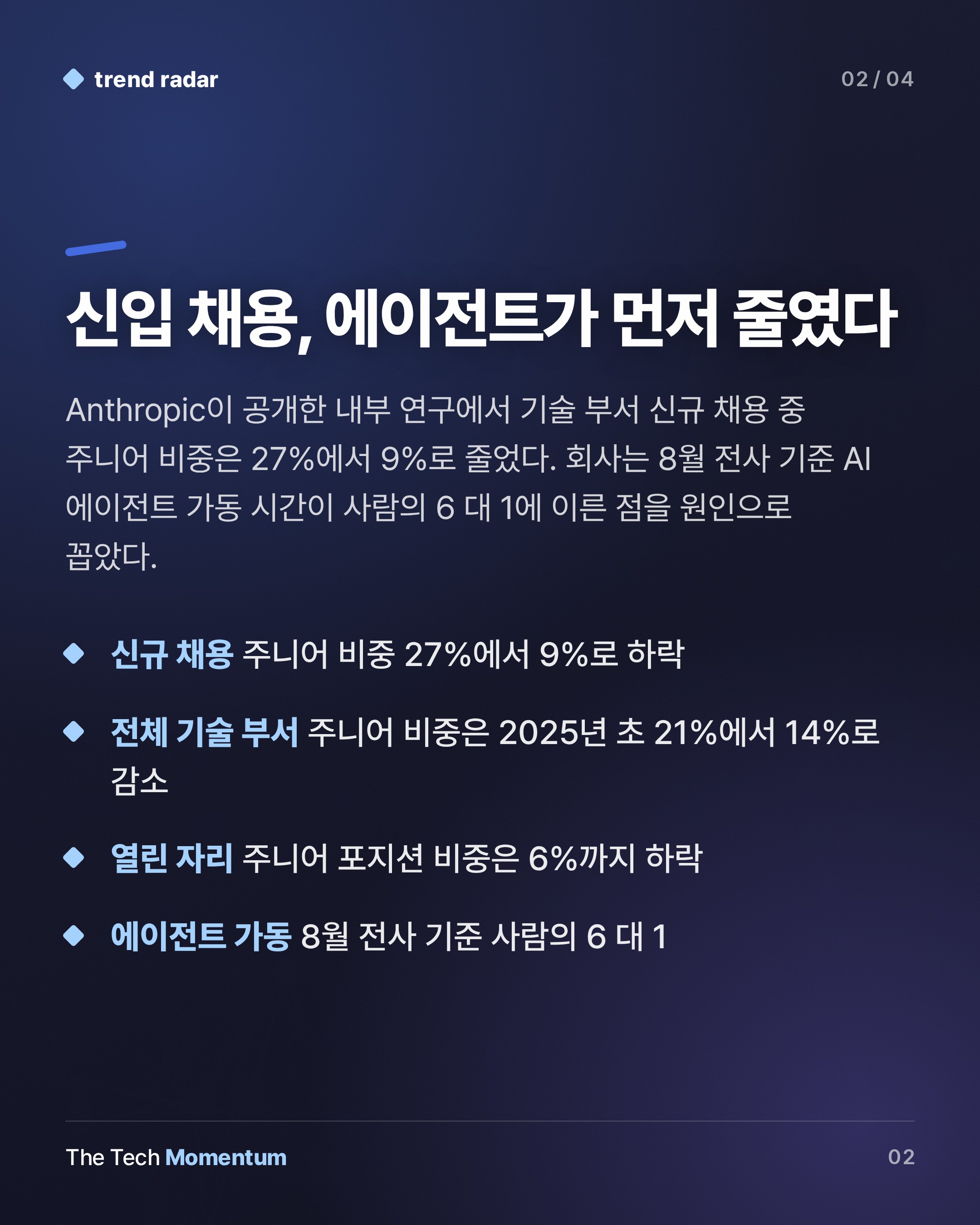 Anthropic, 기술직 신입 채용 급감…에이전트 가동 시간은 사람의 6배 (summary)