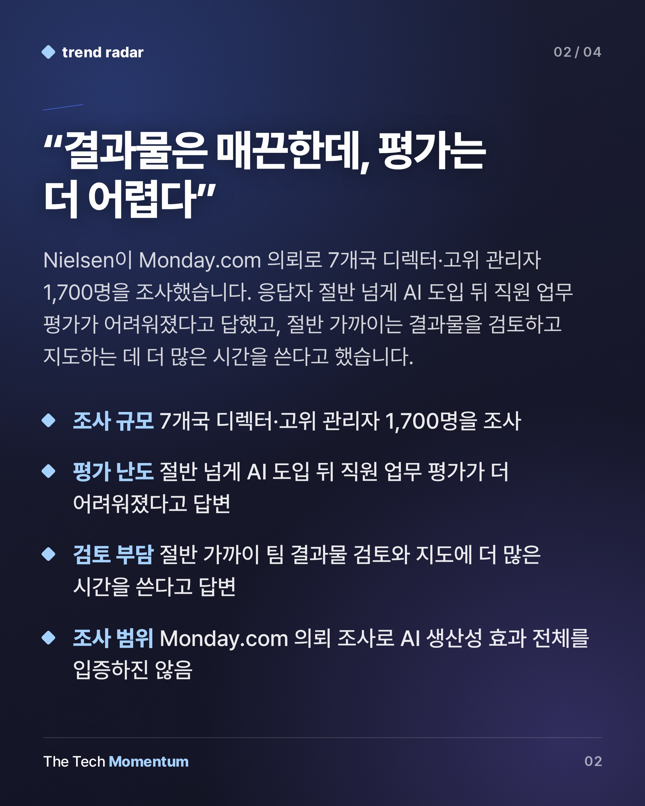 Monday.com 조사, 관리자 절반 이상 "AI 도입 뒤 직원 업무 평가 더 어려워" (summary)